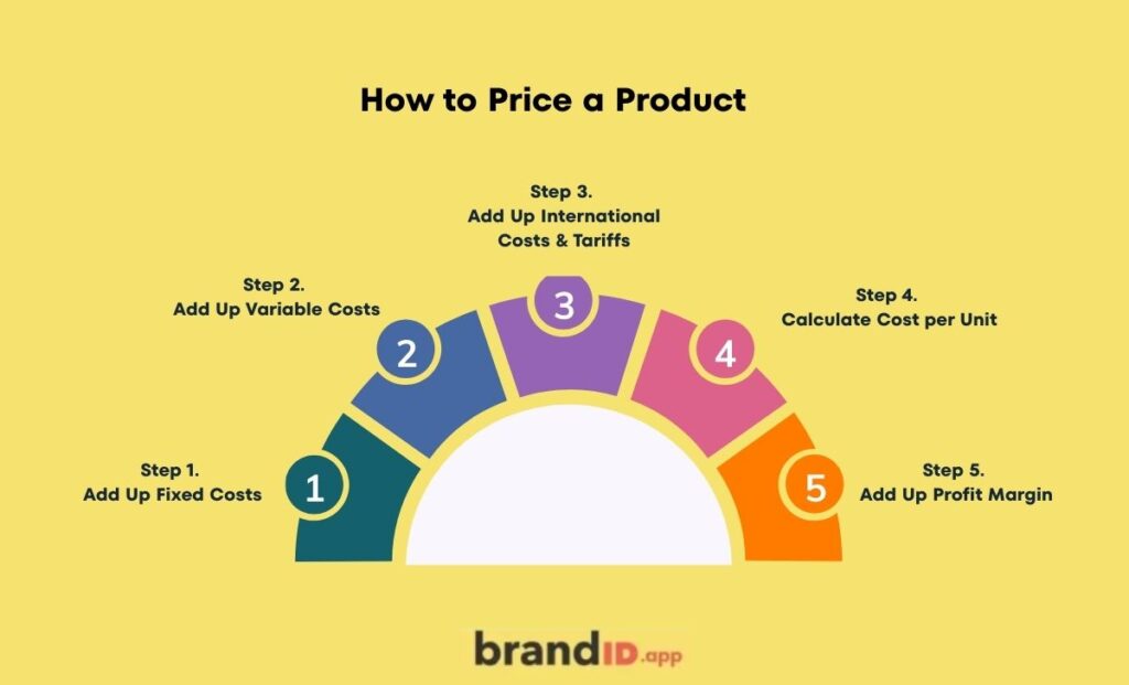 how to price products - infographic