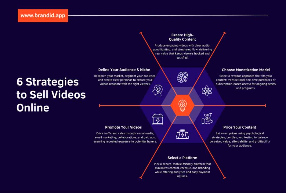 how to sell videos online- infographic