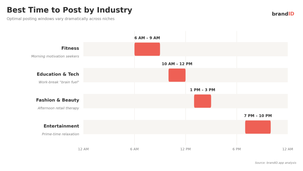Best Time to Post on TikTok by Industry