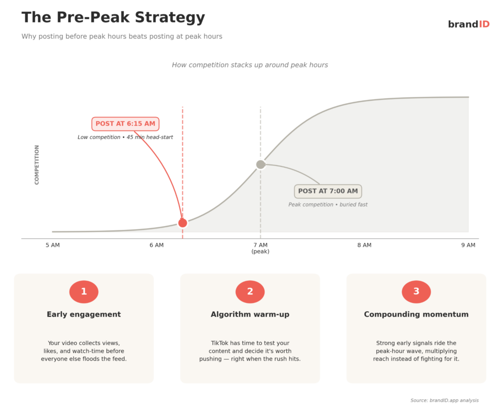 Winning Posting Time Strategy on TikTok: Pre-Peak Posting