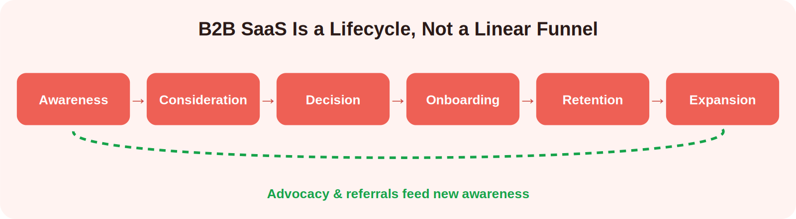 B2B SaaS lifecycle infographic: awareness, consideration, decision, onboarding, retention, and expansion, with advocacy looping back to awareness