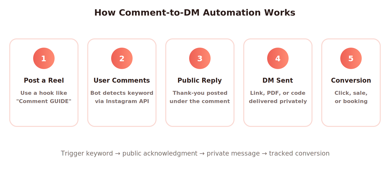 How comment-to-DM automation works on Instagram in five steps