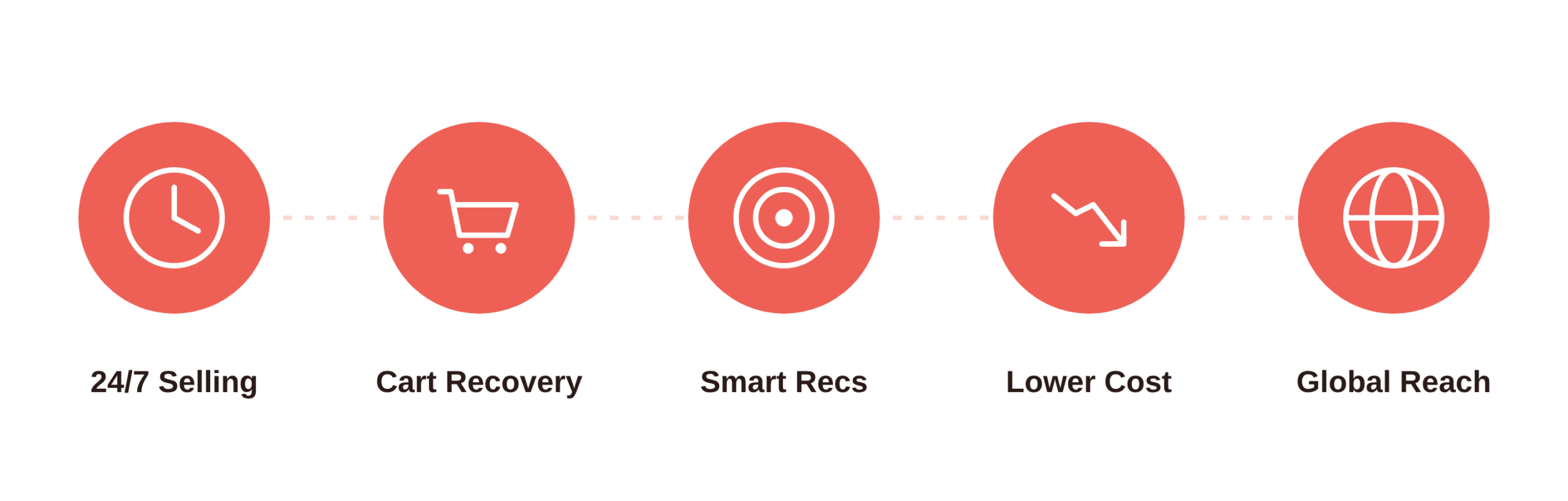 Five core benefits of AI chatbots for ecommerce: 24/7 selling, cart recovery, smart recommendations, lower cost, and global reach