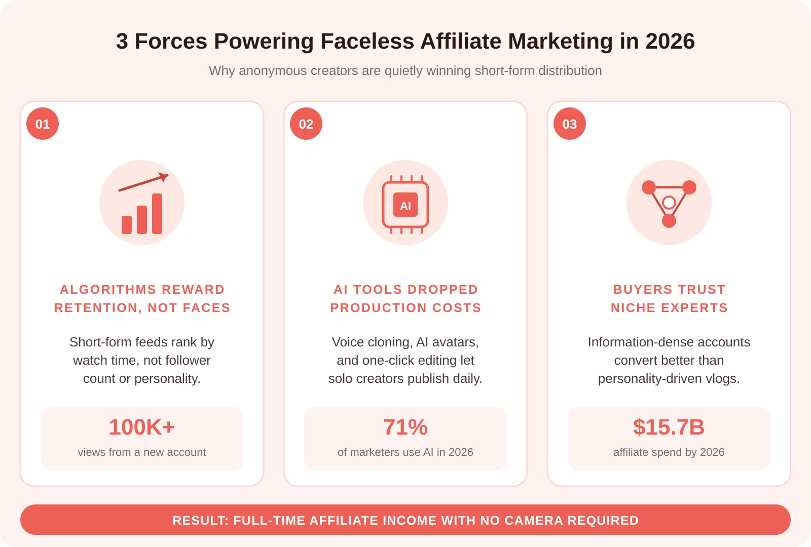 Infographic showing three forces driving faceless affiliate marketing growth in 2026: algorithms rewarding retention not faces, AI tools cutting production costs, and audiences trusting niche experts over personalities