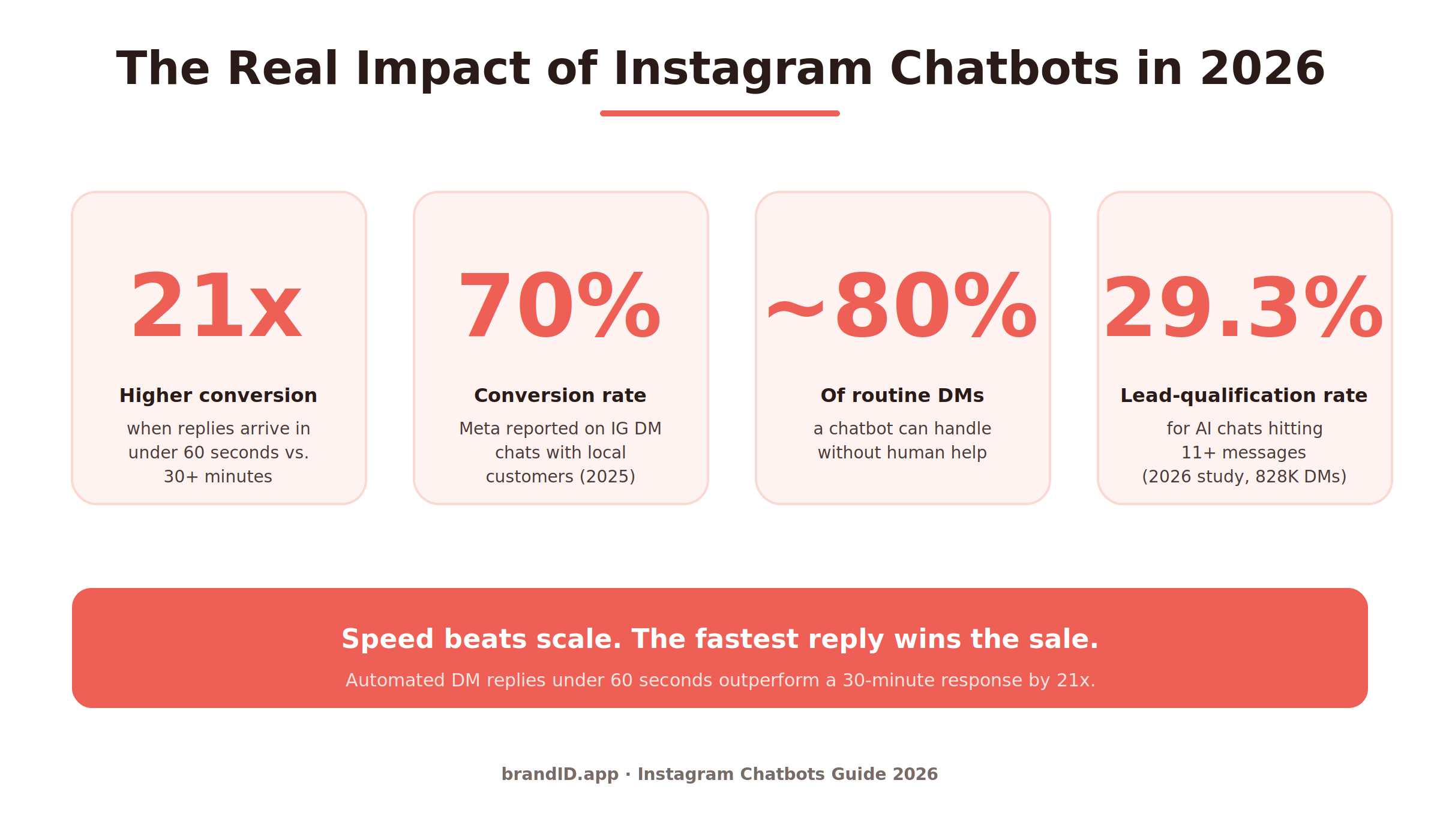 Four key Instagram chatbot performance stats for 2026: 21x faster conversions, 70% close rate on DMs, 80% routine DM deflection, 29.3% AI lead qualification