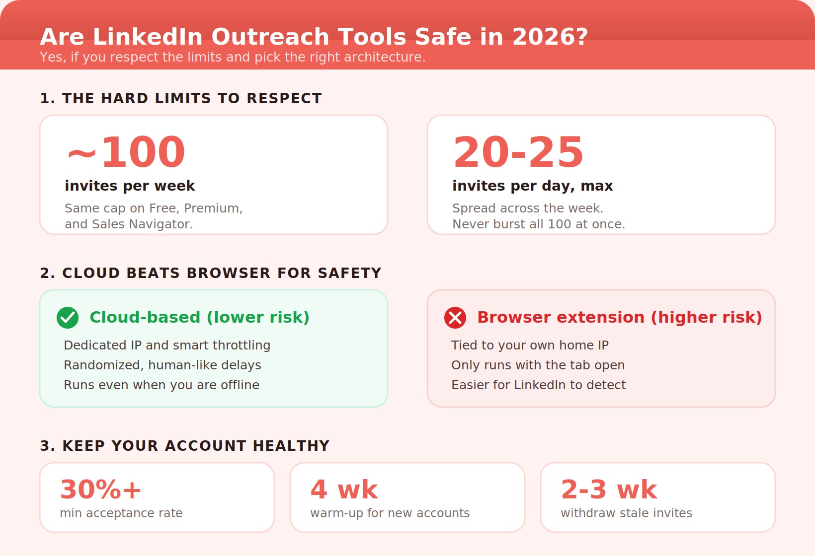 Infographic on LinkedIn outreach tool safety in 2026: the roughly 100 invites per week and 20 to 25 per day limits, why cloud-based tools are safer than browser extensions, and account-health rules including a 30 percent minimum acceptance rate, a four-week warm-up, and withdrawing stale invites.