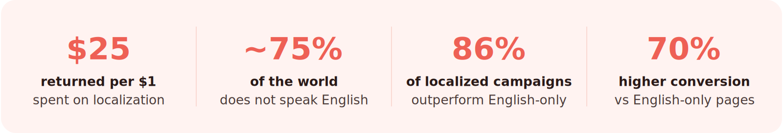 Infographic: $25 returned per $1 spent on localization, ~75% of the world does not speak English, 86% of localized campaigns outperform English-only, 70% higher conversion versus English-only pages