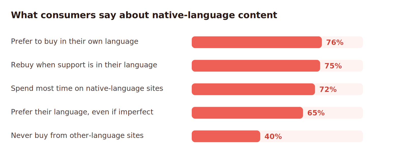 Bar chart: 76% of consumers prefer to buy in their native language, 75% rebuy with native-language support, 72% spend most time on native-language sites, 65% prefer native content, 40% never buy in another language