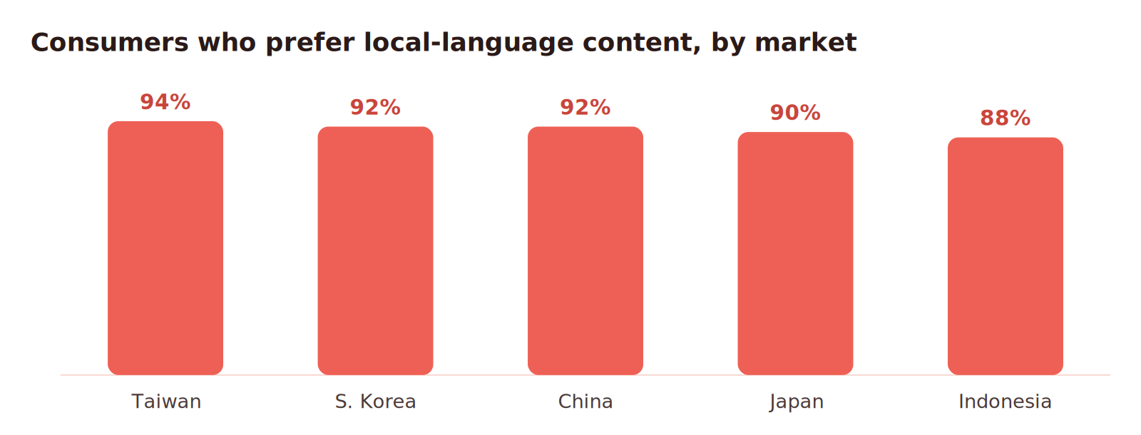 Bar chart of consumers who prefer local-language content by market: Taiwan 94%, South Korea 92%, China 92%, Japan 90%, Indonesia 88%