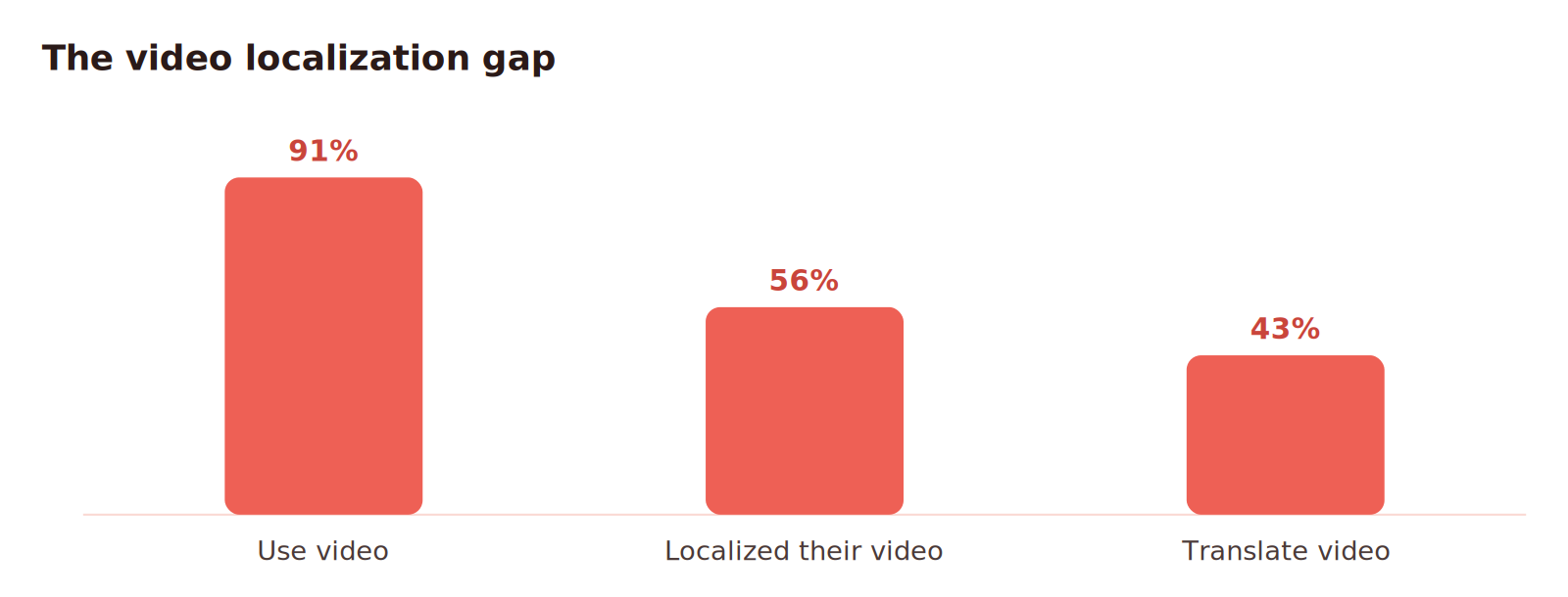Bar chart of the video localization gap: 91% use video, 56% localized their video, 43% translate video content