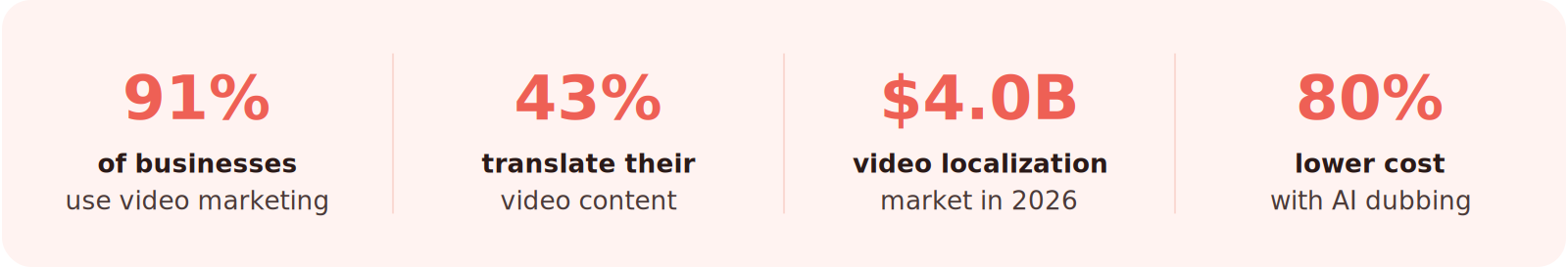 Infographic: 91% of businesses use video marketing, 43% translate their video content, $4.0B video localization market in 2026, 80% lower cost with AI dubbing