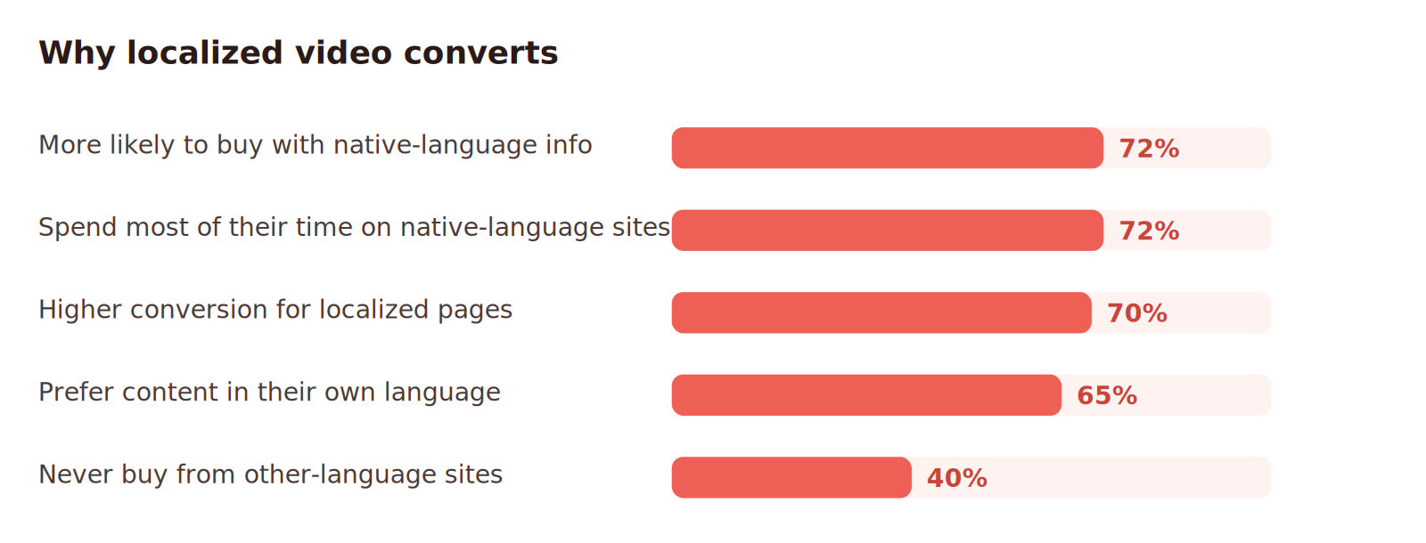 Bar chart: 72% more likely to buy with native-language info, 72% spend most time on native-language sites, 70% higher conversion for localized pages, 65% prefer content in their own language, 40% never buy from other-language sites