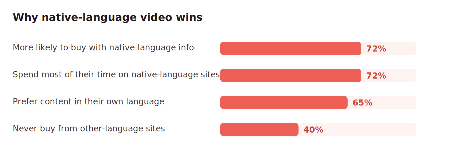 Bar chart: 72% more likely to buy with native-language info, 72% spend most time on native-language sites, 65% prefer content in their own language, 40% never buy from other-language sites