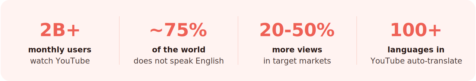 Infographic: 2B+ monthly users watch YouTube, ~75% of the world does not speak English, 20-50% more views in target markets, 100+ languages in YouTube auto-translate