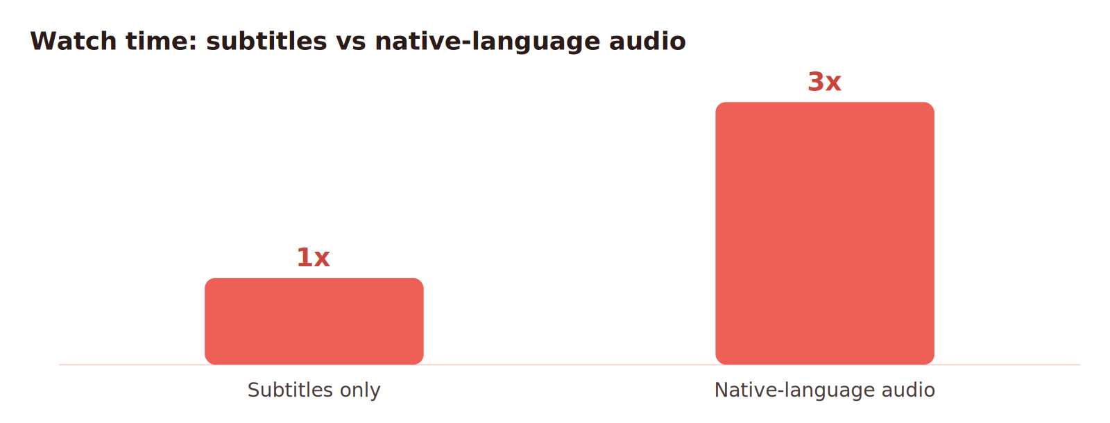 Bar chart: viewers stay engaged about 3x longer with native-language dubbed audio than with subtitles alone