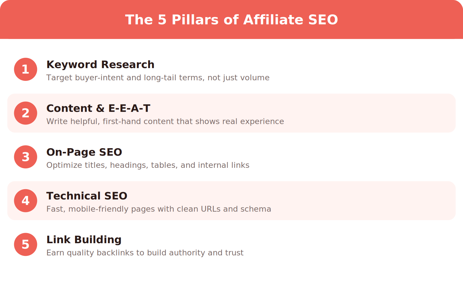 The 5 pillars of affiliate SEO: keyword research, content and E-E-A-T, on-page SEO, technical SEO, and link building