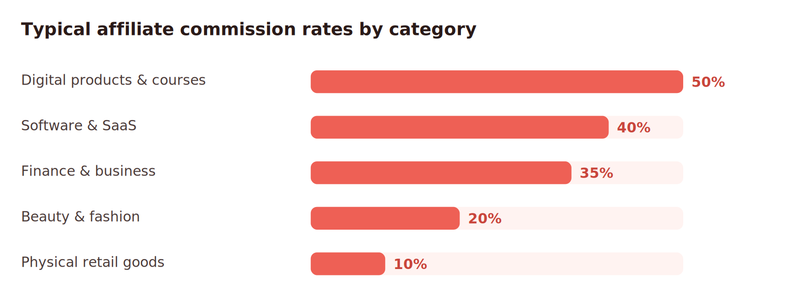 Typical affiliate commission rates by category: digital products 50%, software 40%, finance 35%, beauty 20%, physical retail 10%