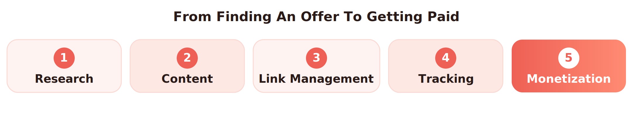 The five layers of an affiliate marketing tool stack: research, content, link management, tracking, and monetization