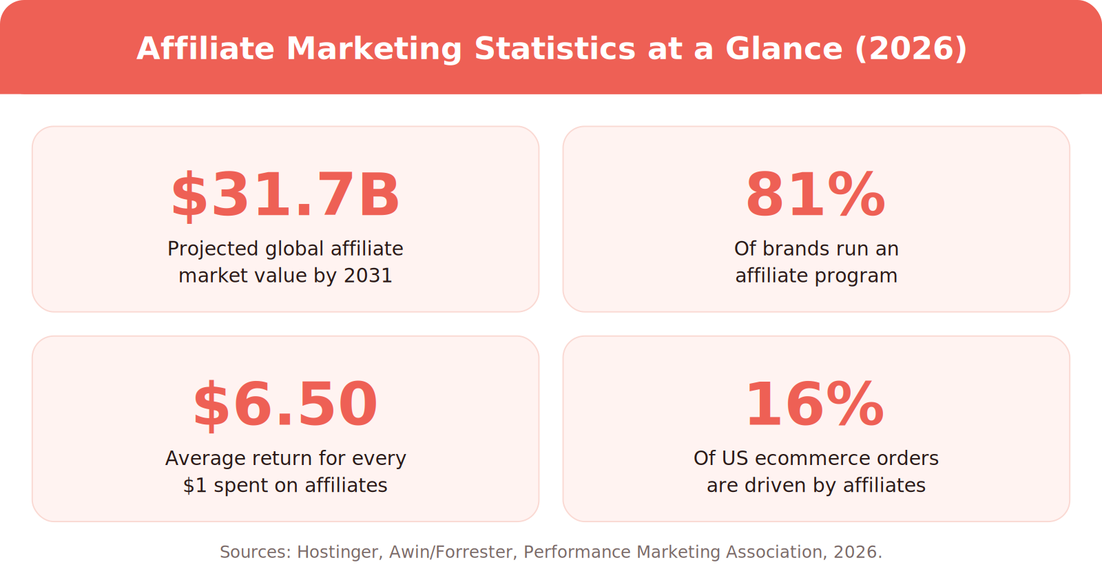 Affiliate marketing statistics at a glance for 2026: $31.7 billion projected global market value by 2031, 81% of brands run an affiliate program, $6.50 average return per $1 spent, and 16% of US ecommerce orders driven by affiliates