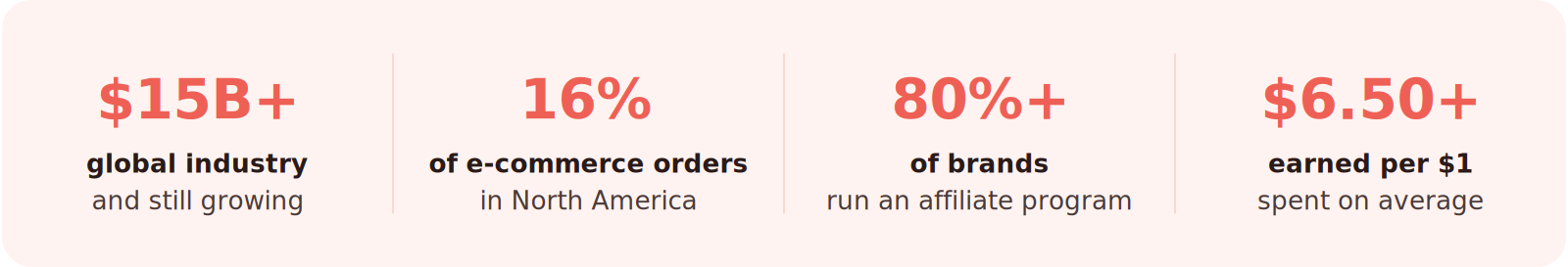 Affiliate marketing statistics: 15 billion dollar global industry, 16% of e-commerce orders, 80%+ of brands run a program, $6.50+ earned per dollar spent