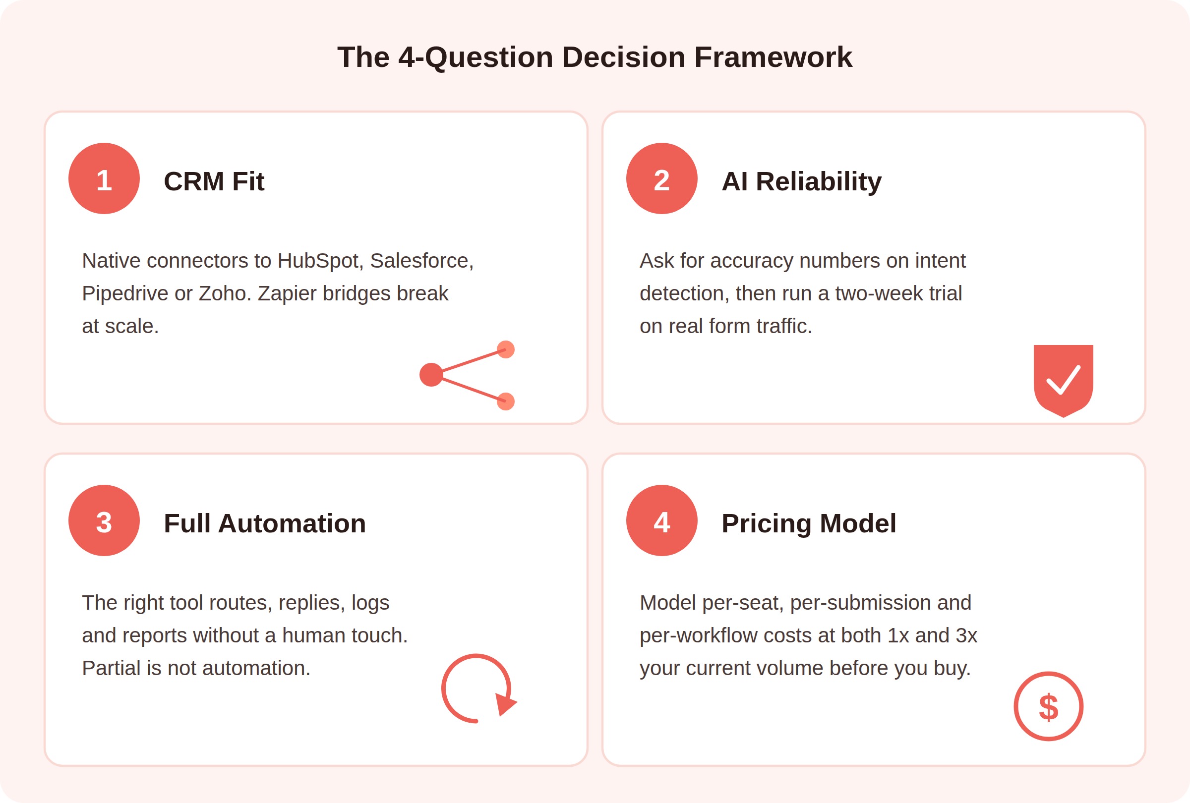 Four-question decision framework infographic for evaluating AI contact form automation tools on CRM fit, AI reliability, full automation, and pricing model
