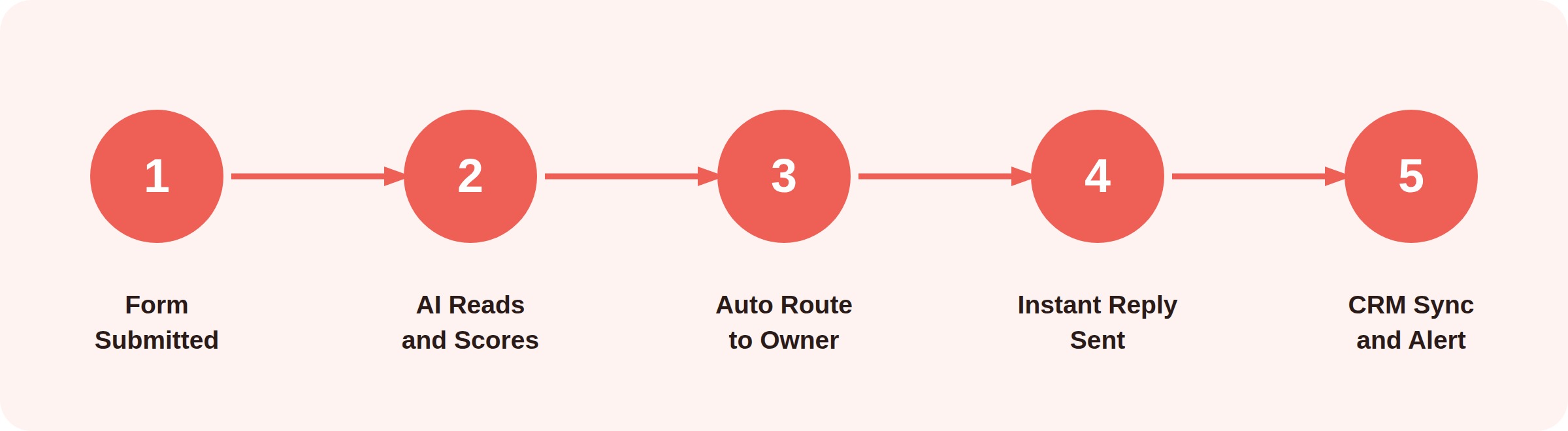 AI contact form automation workflow showing five steps from form submission to CRM sync and alert