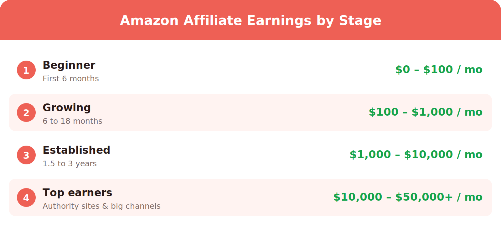 Amazon affiliate earnings by stage: beginners make $0 to $100 a month in the first 6 months, growing affiliates make $100 to $1,000 a month at 6 to 18 months, established affiliates make $1,000 to $10,000 a month, and top earners make $10,000 to over $50,000 a month