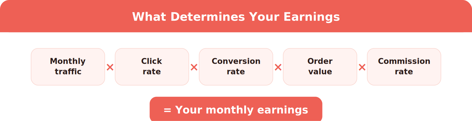 Amazon affiliate earnings formula: monthly traffic times click rate times conversion rate times average order value times commission rate equals your monthly earnings