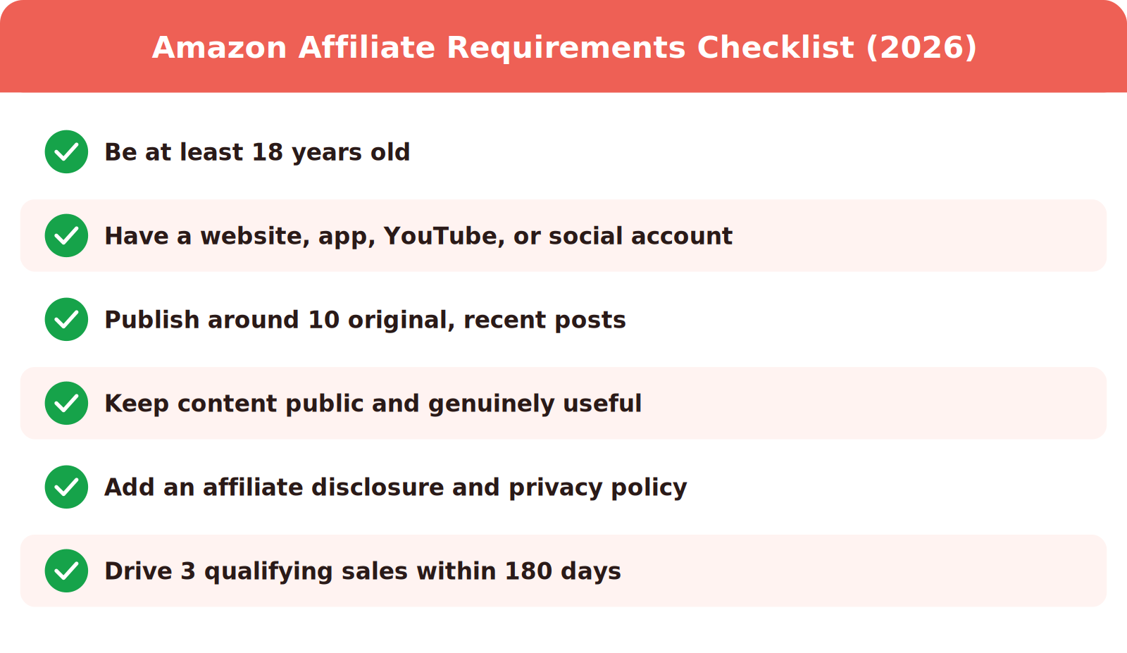 Amazon affiliate requirements checklist for 2026: be at least 18, have a website, app, YouTube, or social account, publish around 10 original recent posts, keep content public and useful, add an affiliate disclosure and privacy policy, and drive 3 qualifying sales within 180 days