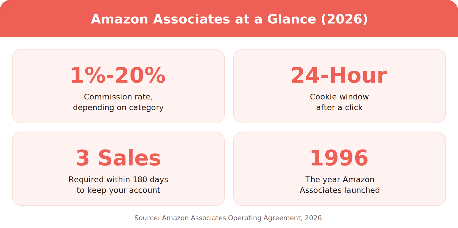 Amazon Associates at a glance for 2026: commission rates of 1% to 20% by category, a 24-hour cookie window, 3 qualifying sales required within 180 days, and the program launched in 1996