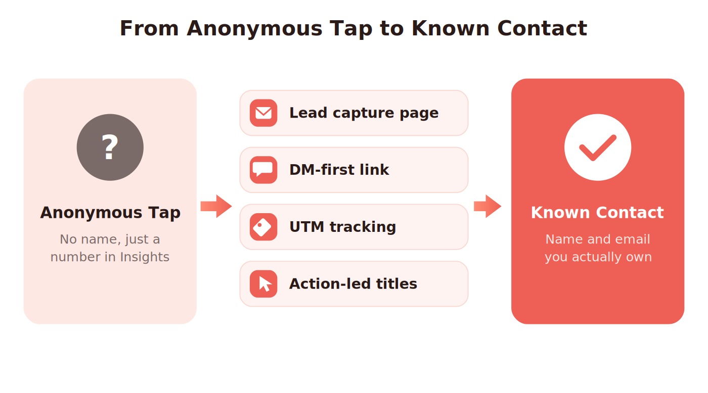 Infographic showing how an anonymous Instagram link tap becomes a known contact through four tactics: a lead capture page, a DM-first link, UTM tracking, and action-led link titles