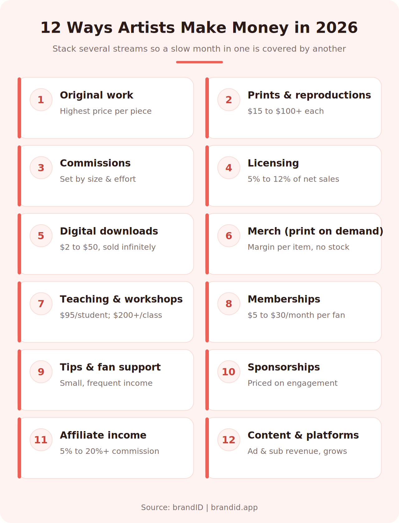 12 ways artists make money in 2026 infographic