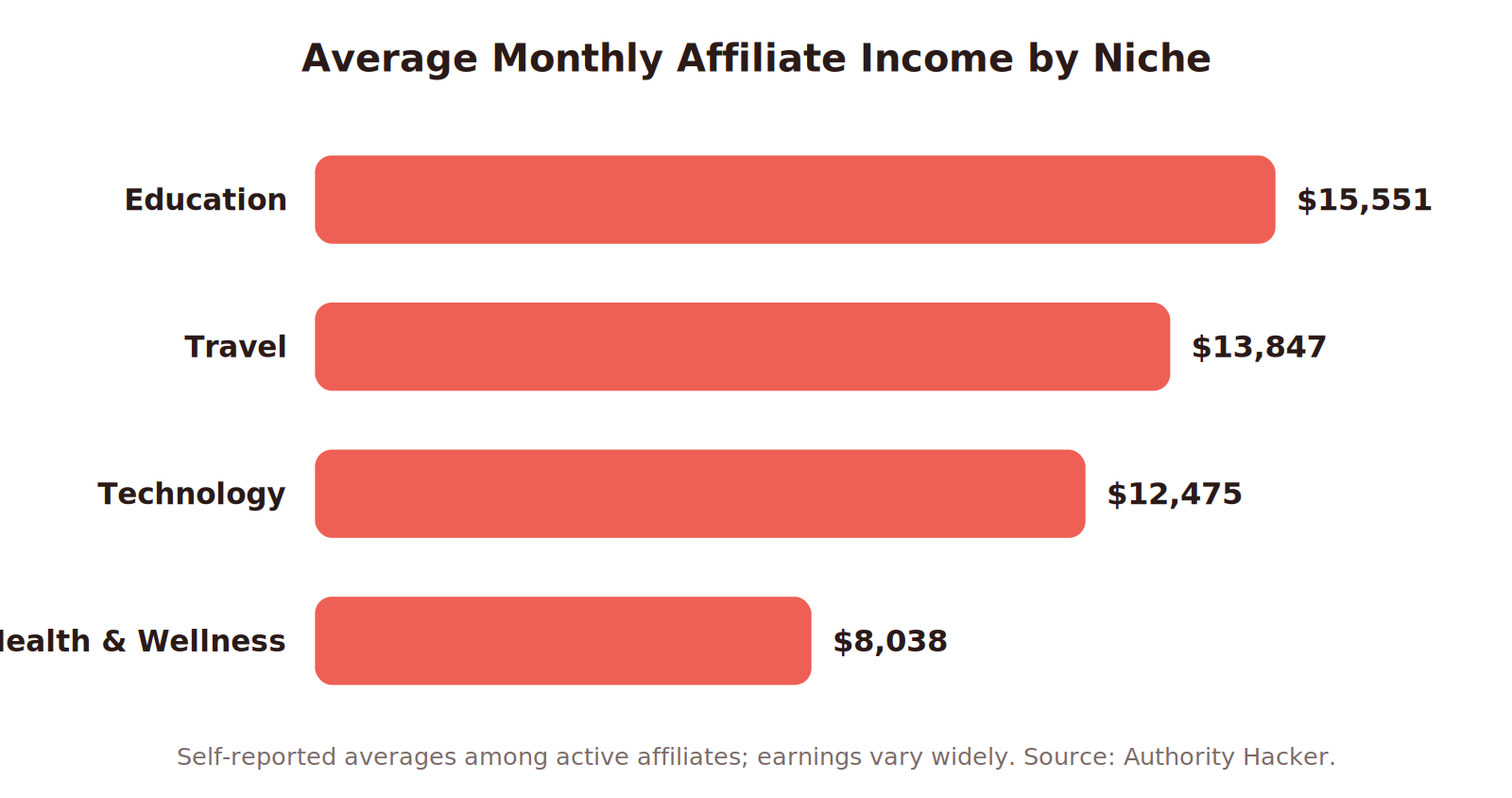 Average monthly affiliate marketing income by niche: education $15,551, travel $13,847, technology $12,475, and health and wellness $8,038
