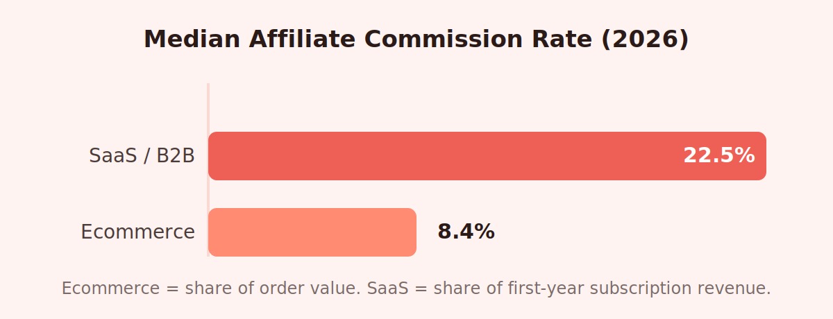 Bar chart comparing 2026 median affiliate commission rates: SaaS and B2B at 22.5 percent versus ecommerce at 8.4 percent.