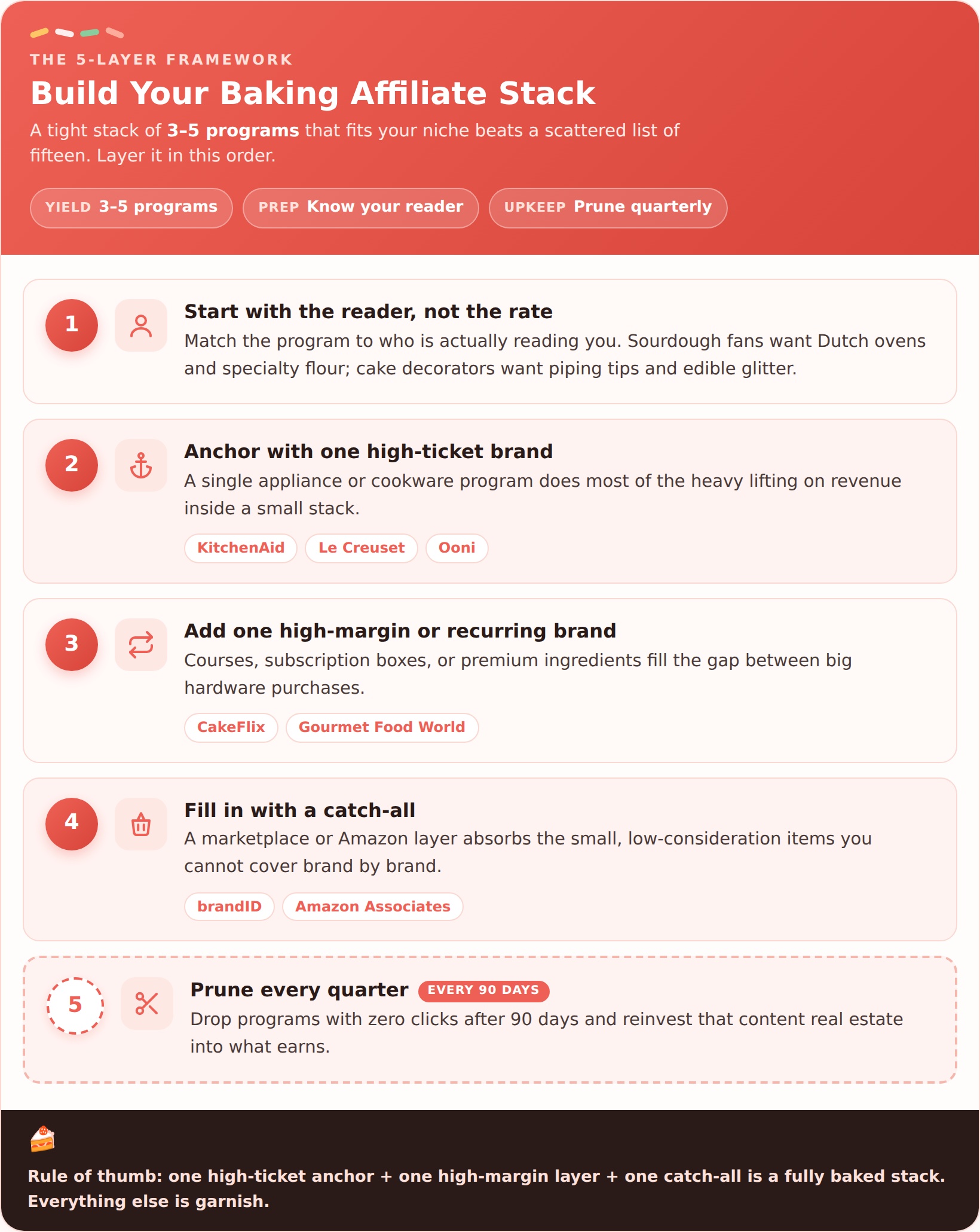 The five-layer framework for building a baking affiliate stack: start with the reader, anchor with one high-ticket brand, add a high-margin or recurring brand, fill in with a catch-all, and prune every quarter.