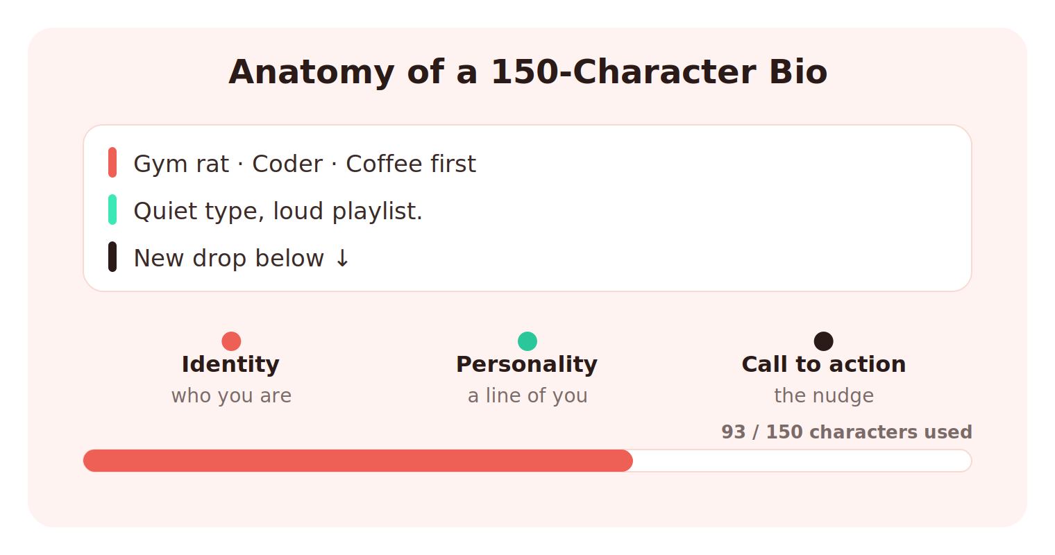 Anatomy of a 150-character Instagram bio showing identity, personality, and call-to-action lines with a character counter