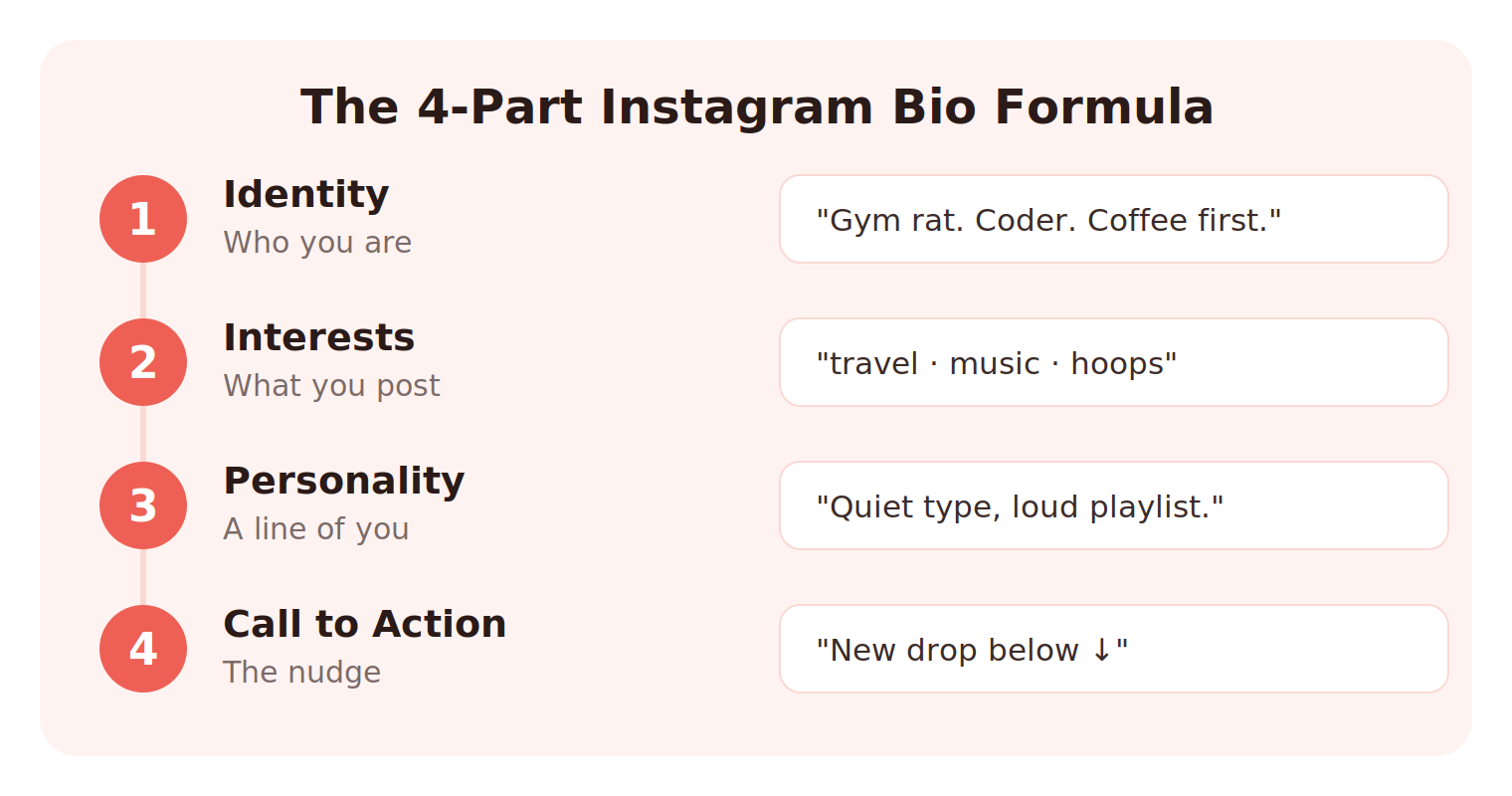 The 4-part Instagram bio formula for boys: identity, interests, personality, and call to action, each with an example