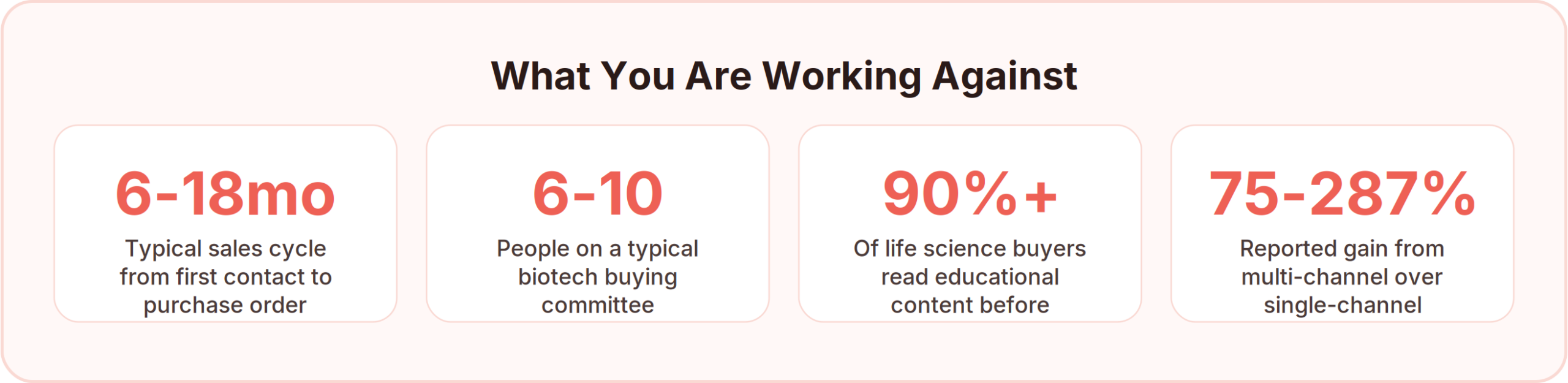 Biotech lead generation statistics: sales cycles of 6 to 18 months, buying committees of 6 to 10 people, over 90% of life science buyers reading educational content before contacting a vendor, and 75 to 287% better results from multi-channel outreach