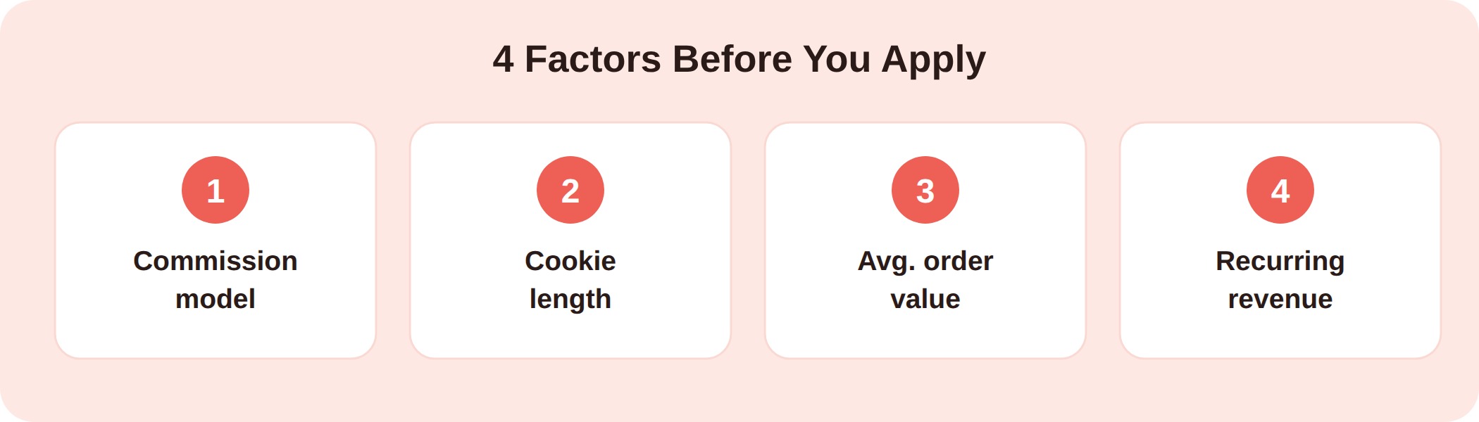 Four factors for choosing a pet affiliate program: commission model, cookie length, average order value, and recurring revenue.