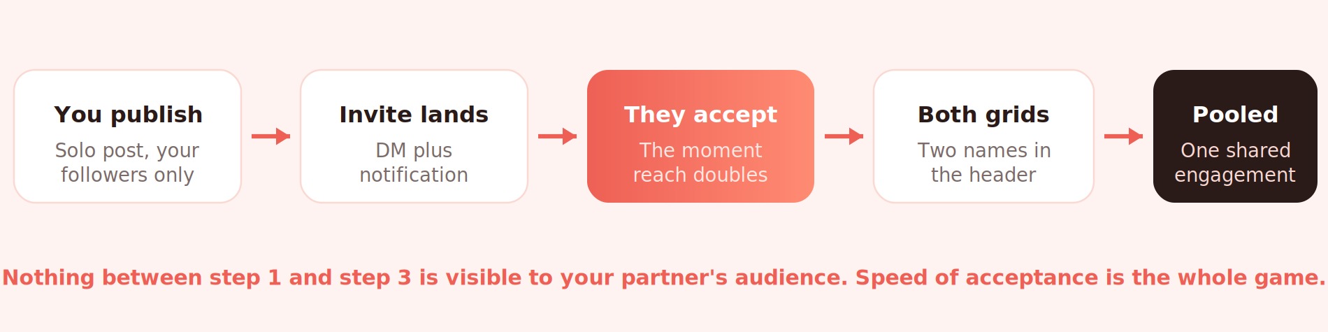 The Instagram collab post lifecycle from publishing to pooled engagement