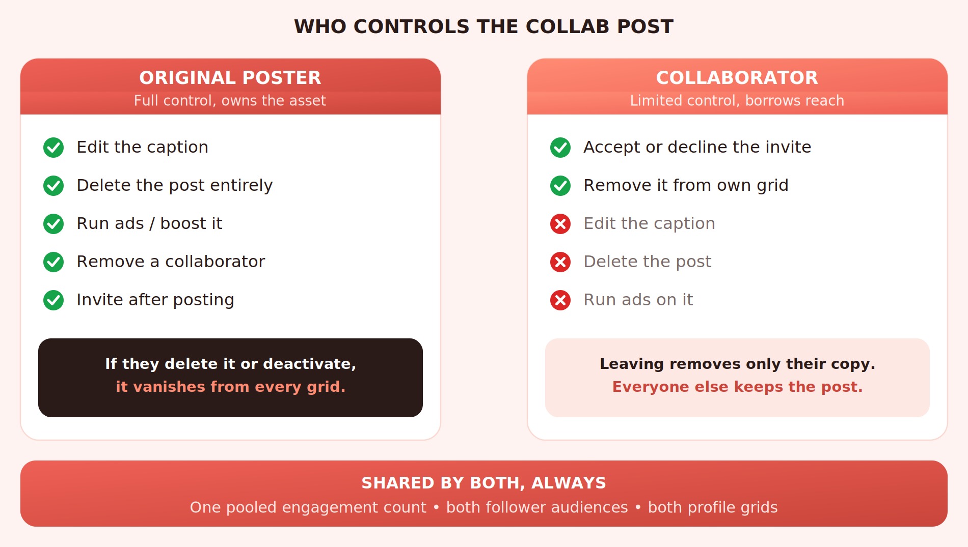 Ownership map showing who controls an Instagram collab post: the original poster versus the collaborator