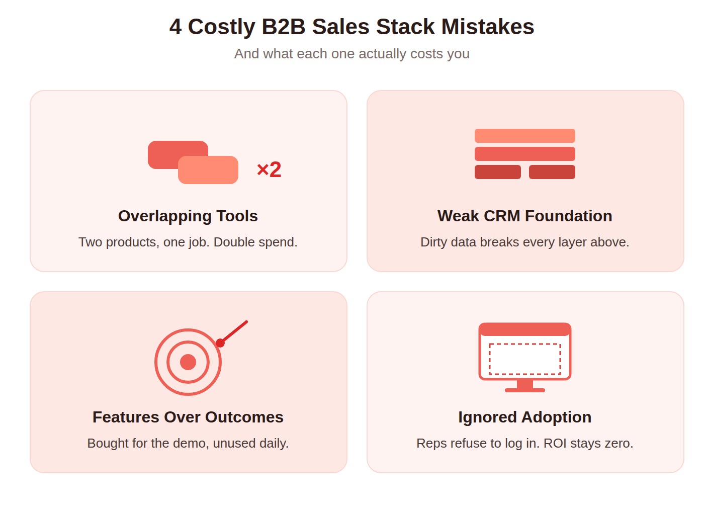 Four common B2B sales stack mistakes shown in a 2 by 2 grid: overlapping tools, weak CRM foundation, features over outcomes, and ignored adoption