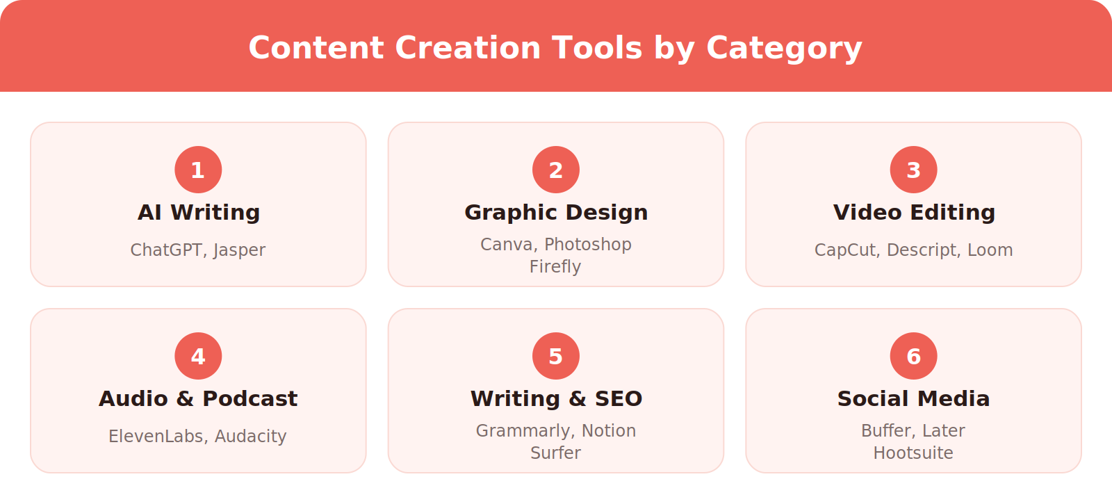 Content creation tools by category: AI writing (ChatGPT, Jasper), graphic design (Canva, Photoshop, Firefly), video editing (CapCut, Descript, Loom), audio and podcast (ElevenLabs, Audacity), writing and SEO (Grammarly, Notion, Surfer), and social media (Buffer, Later, Hootsuite)