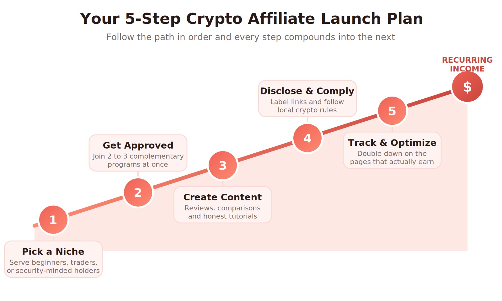 Five-step roadmap for starting crypto affiliate marketing, from picking a niche to optimizing for recurring income