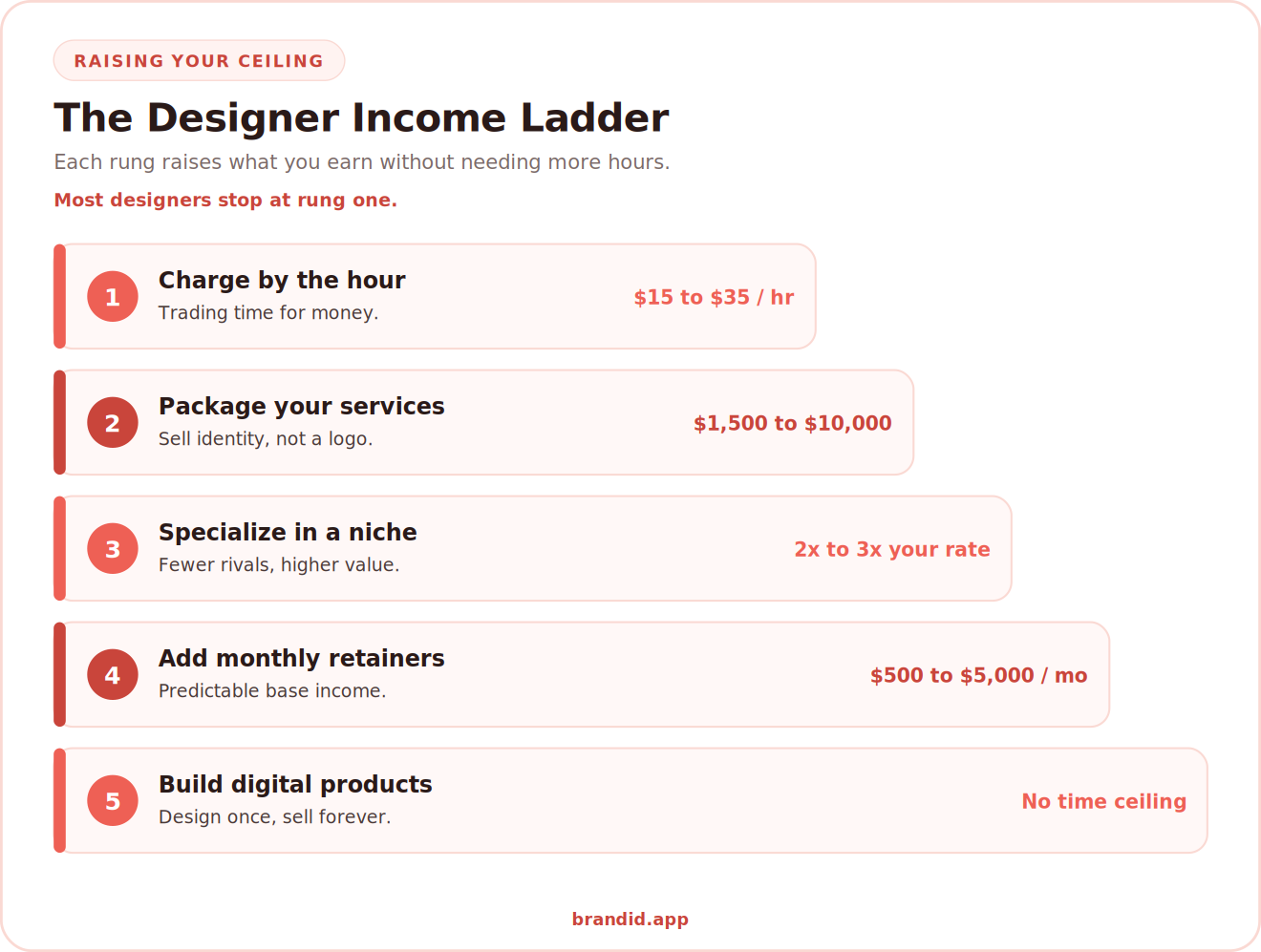 The designer income ladder showing five ways to raise earnings without more hours