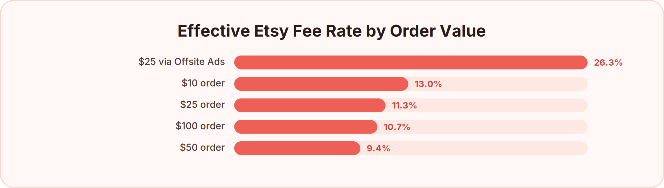 Effective Etsy fee rate by order value, from 9.4% on a $50 order up to 26.3% on a $25 order attributed to Offsite Ads