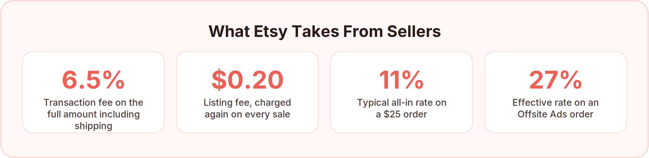 Etsy seller fees in 2026: a 6.5% transaction fee on the full amount including shipping, a $0.20 listing fee charged again on every sale, around 11% all-in on a $25 order, and 27% on an Offsite Ads order