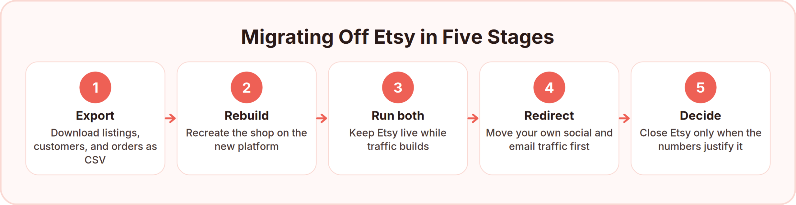 How to migrate off Etsy in five stages: export your listings and customers, rebuild the shop, run both platforms in parallel, redirect your own traffic first, then decide when to close Etsy