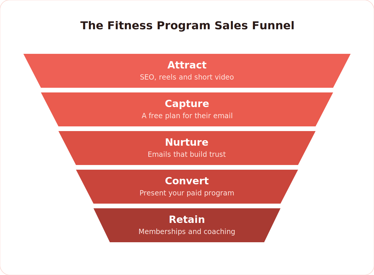 Sales funnel for selling fitness programs online