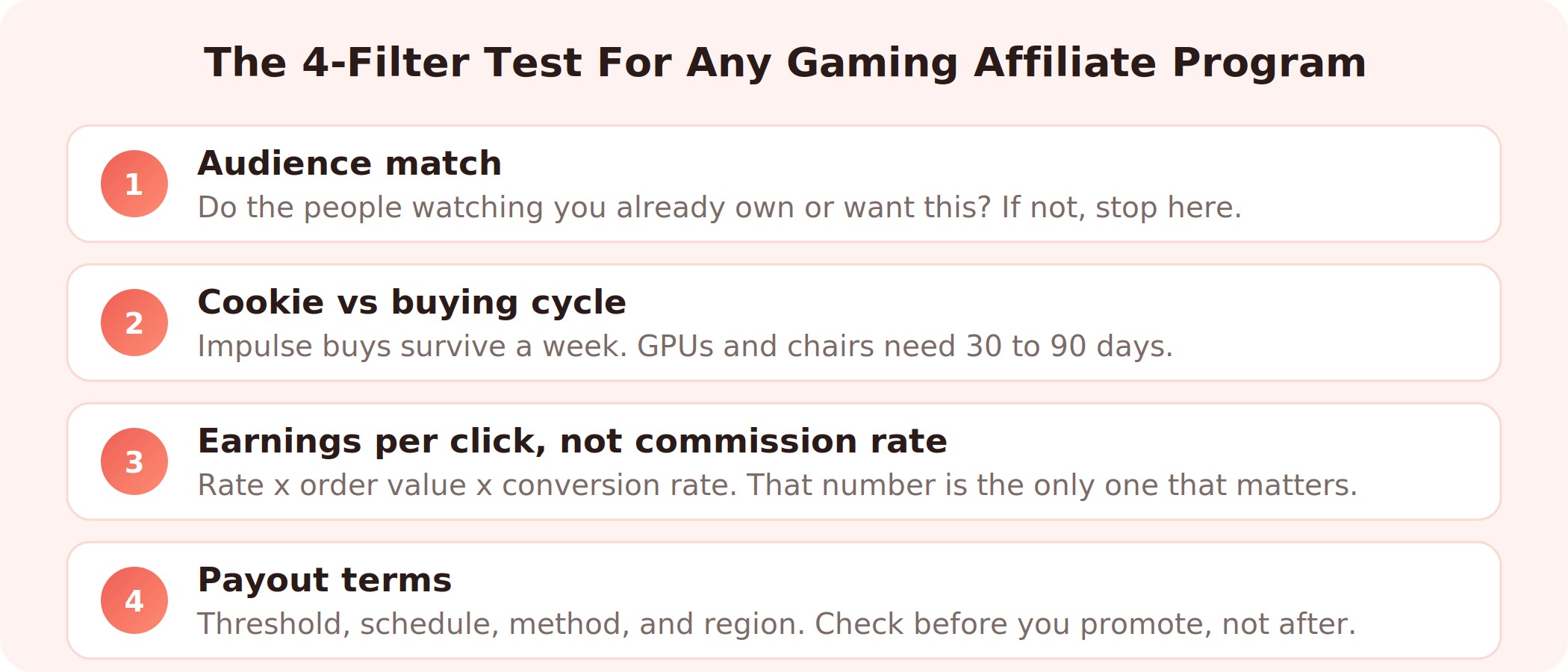 Infographic showing the four-filter test for any gaming affiliate program: audience match, cookie window versus buying cycle, earnings per click rather than commission rate, and payout terms